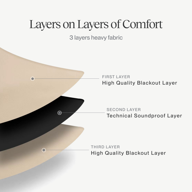Diagram showing 3-layer thermal soundproof blackout curtain fabric with two beige blackout layers and a black soundproof layer.