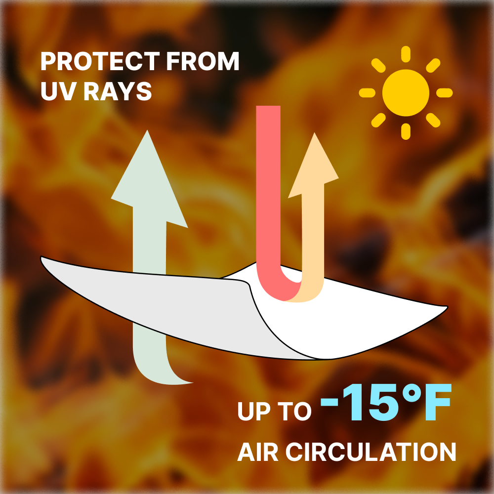 Diagram of a breathable sun shade sail blocking UV rays and promoting air circulation for up to 15°F cooler temperatures.